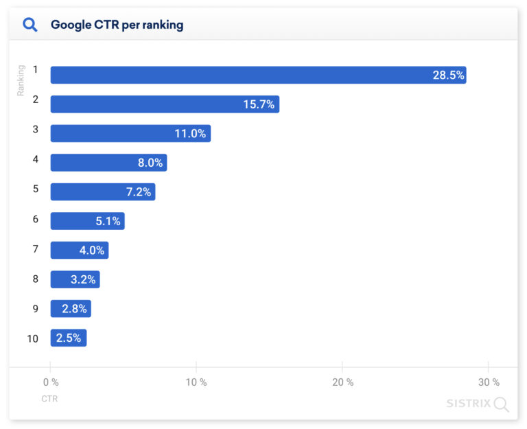 Google SERP CTR