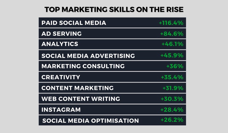 Domanda di competenze di marketing digitale