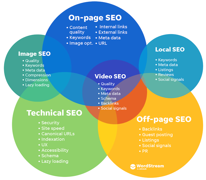 tipos de seo